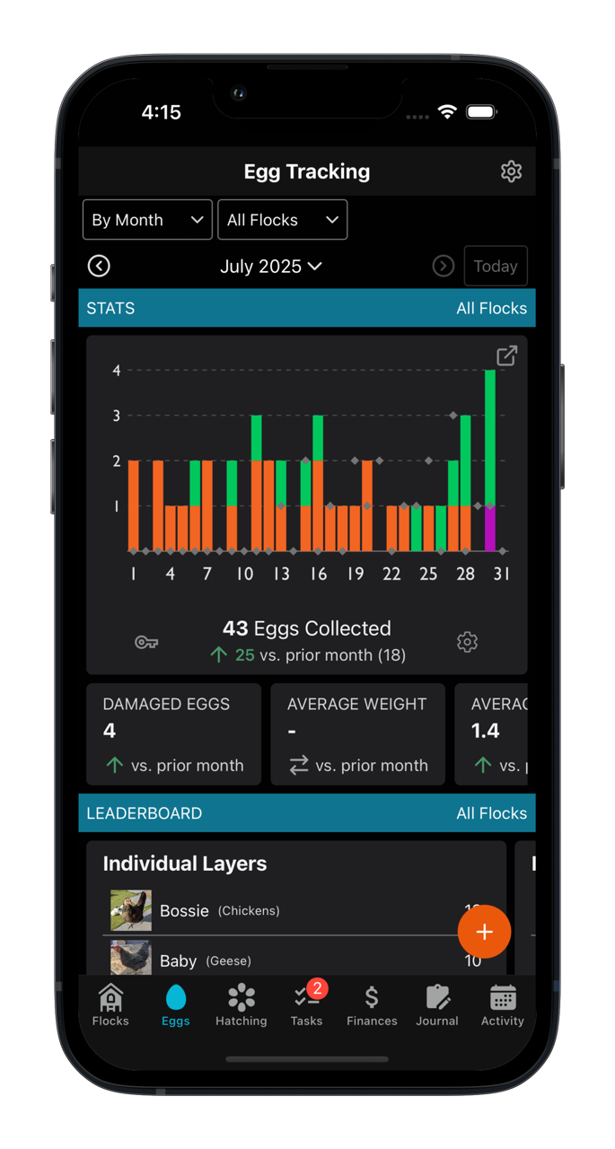 Egg production tracking interface with graphs and leaderboards